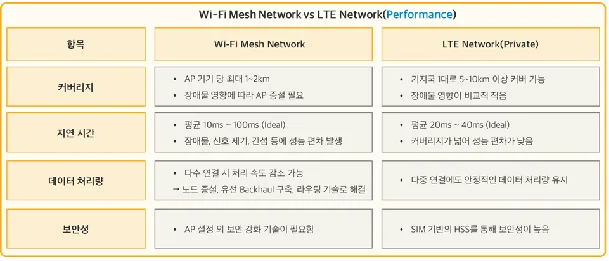 Wi-Fi Mesh와 LTE 비교 — 성능